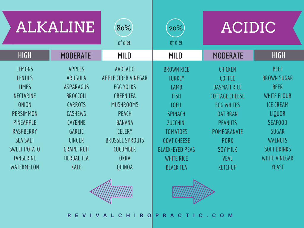 Are Egg Whites Acidic ?