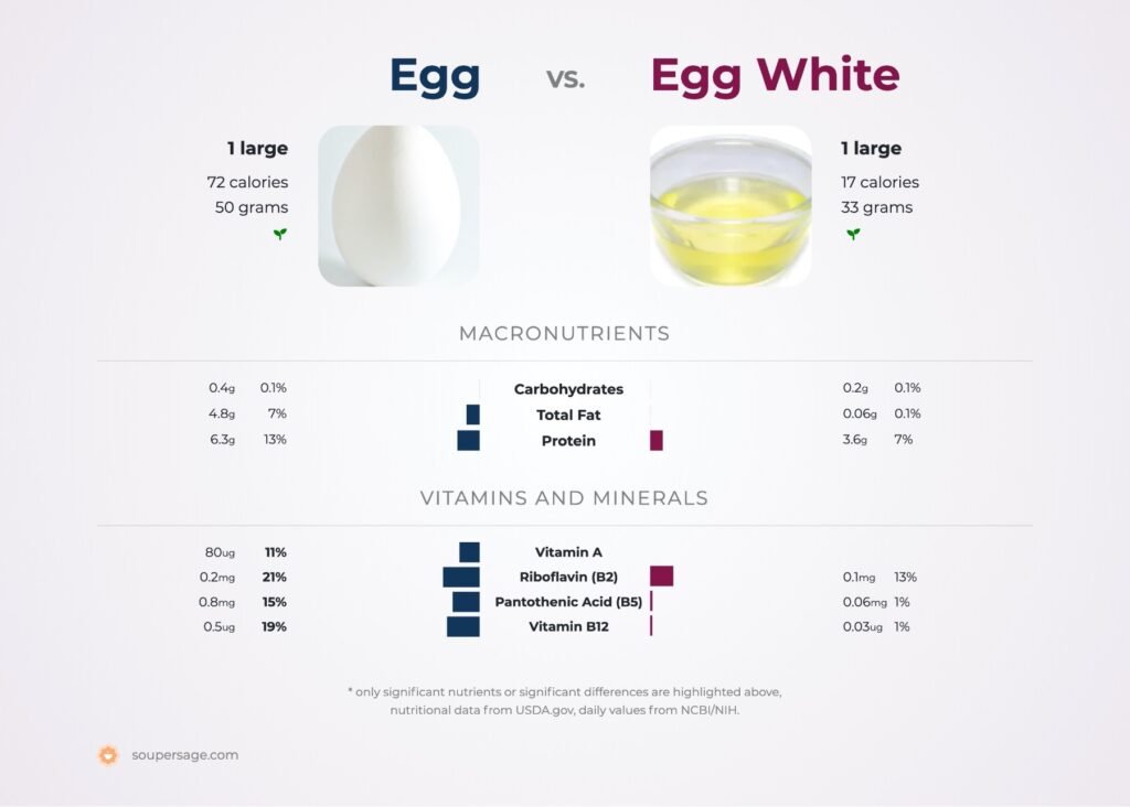 How Many Egg Whites is 100 Grams ?