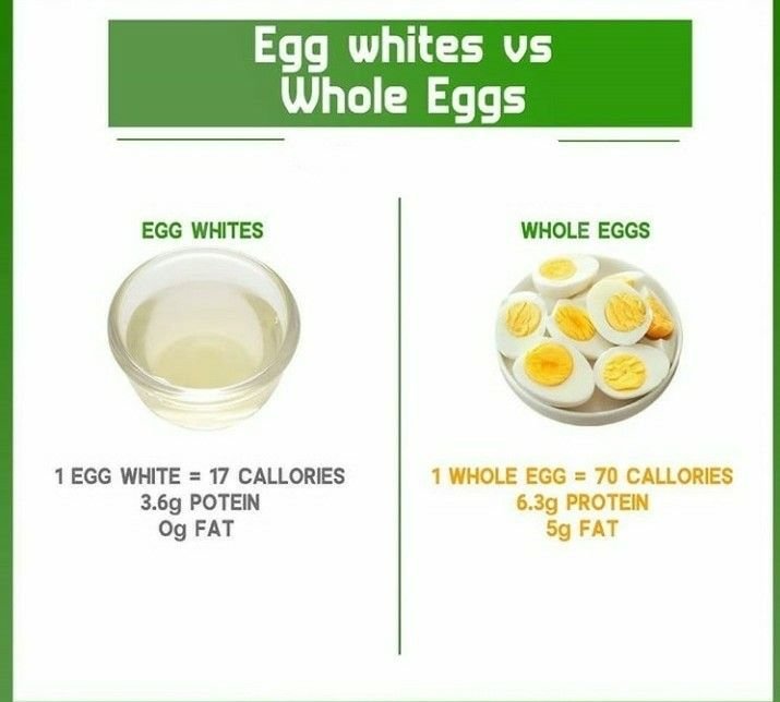 How Many Eggs is 70 Grams of Egg White ?