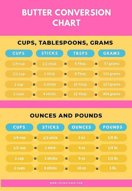 How Many Grams is 1 Cup of Butter ?