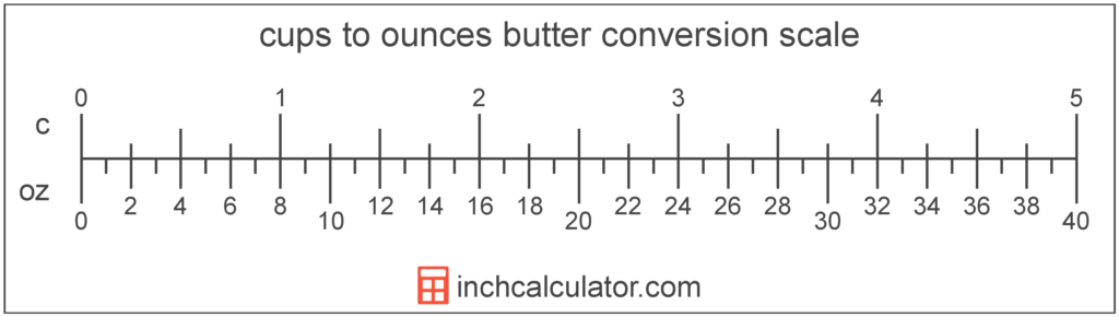 How Many Ounces in a Cup of Butter ?