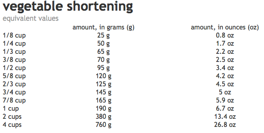 How Much Does a Half Cup of Butter Weigh ?