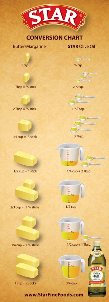 How Much is a Quarter Cup of Butter ?