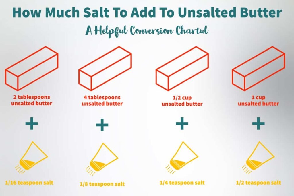 How Much Salt is in 1 Cup of Salted Butter ?